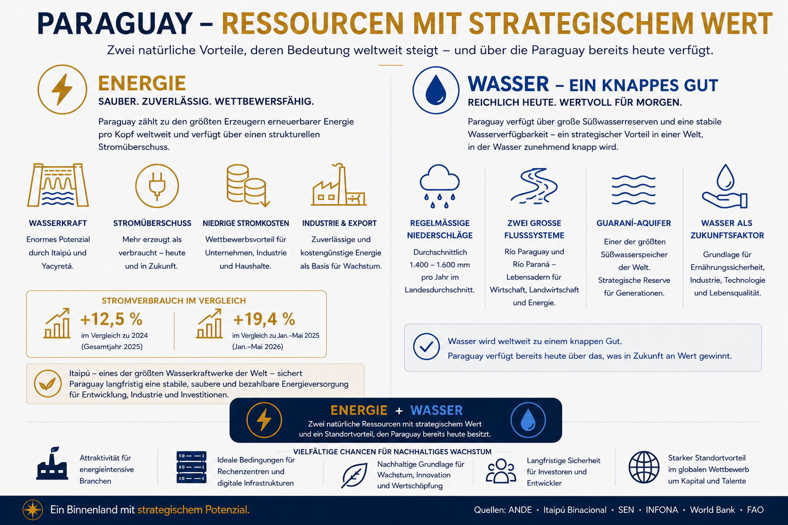 Infografik zu Paraguays strategischen Ressourcen Energie und Wasser mit Wasserkraft, Stromüberschuss, Flusssystemen und Guaraní-Aquifer.