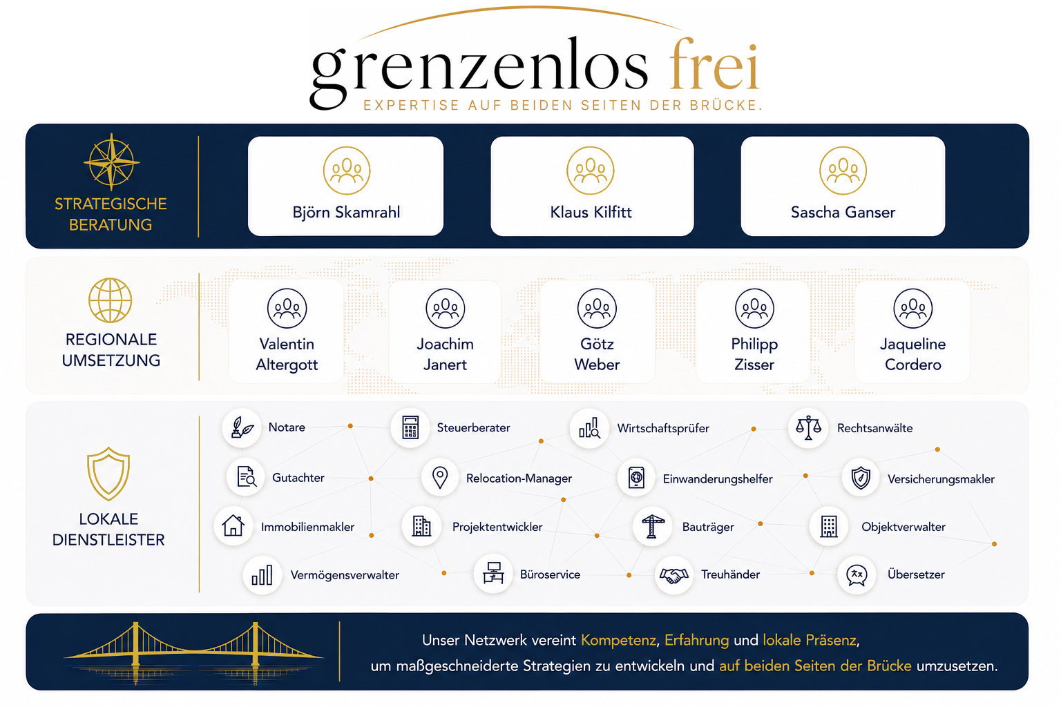 Grafik: Strategische Beratung, regionale Umsetzung und lokale Dienstleister im grenzenlos-Netzwerk