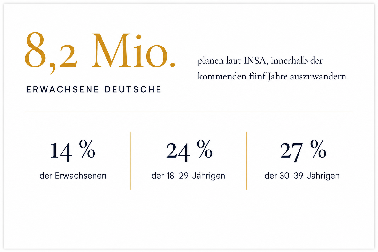 INSA-Umfrage: 8,2 Millionen erwachsene Deutsche planen, innerhalb von fünf Jahren auszuwandern – Auswanderungsabsichten nach Altersgruppen
