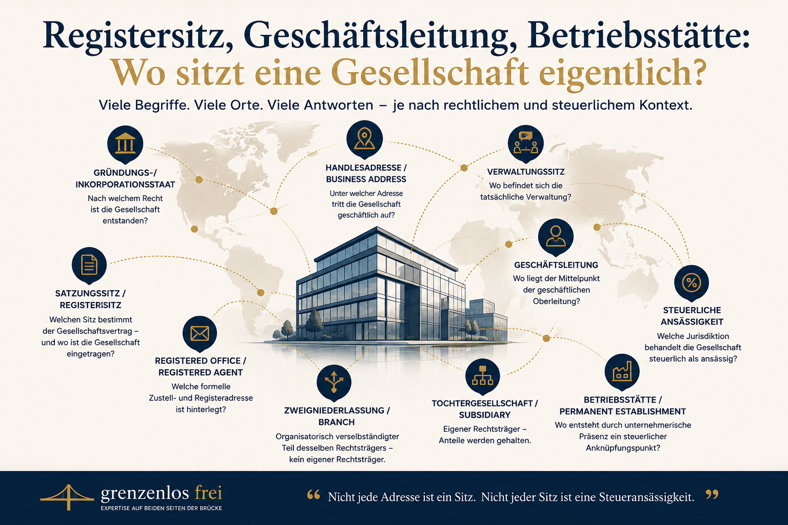 Übersicht der Ebenen: Gründungsstaat, Satzungssitz, Registered Office, Handelsadresse, Verwaltungssitz, Geschäftsleitung, steuerliche Ansässigkeit, Tochtergesellschaft, Zweigniederlassung und Betriebsstätte