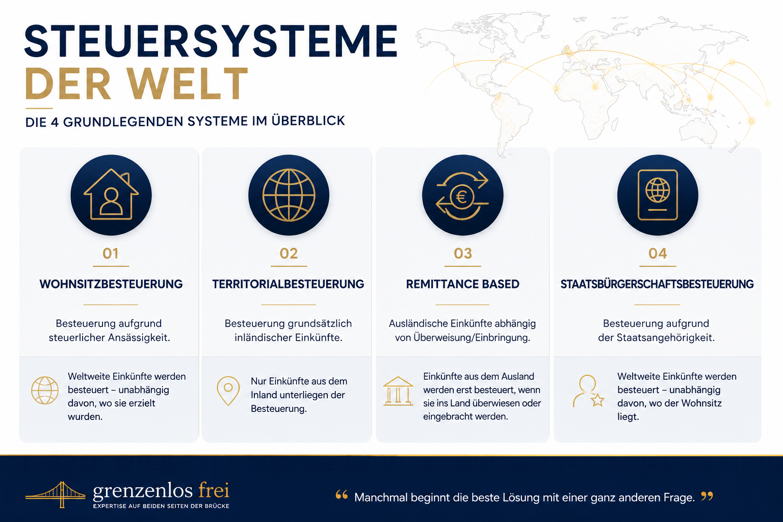 Steuersysteme der Welt: Wohnsitzbesteuerung, Territorialbesteuerung, Remittance Based und Staatsbürgerschaftsbesteuerung im Überblick