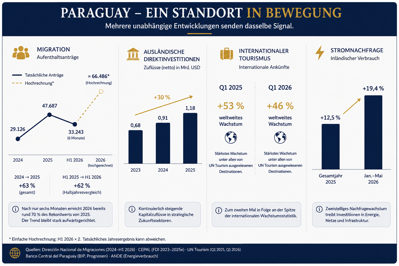 Infografik zur Entwicklung zentraler Standortindikatoren Paraguays bei Migration, Tourismus, Investitionen und Wirtschaft.