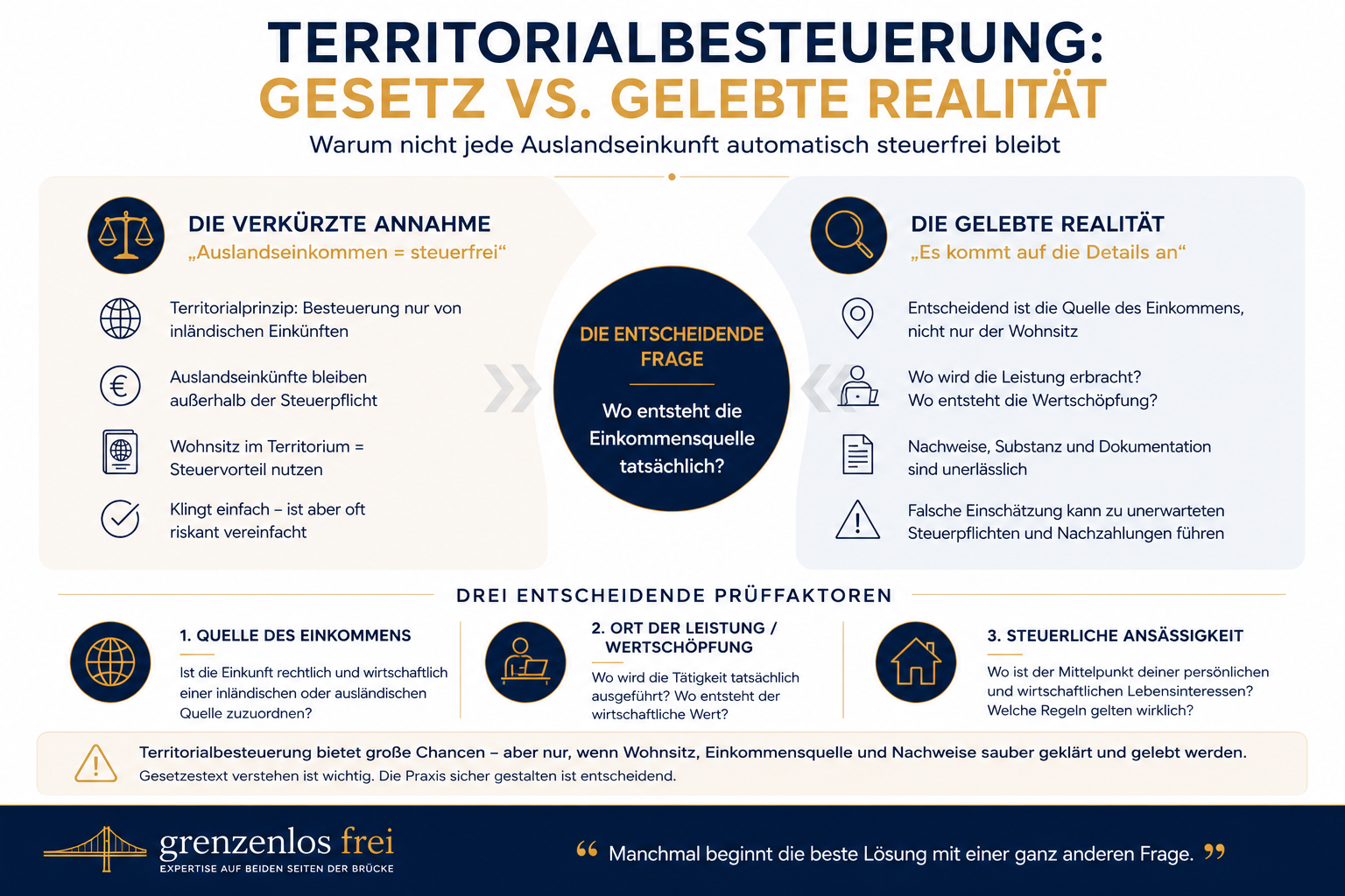 Territorialbesteuerung: Gesetz vs. gelebte Realität – verkürzte Annahme, gelebte Realität und drei entscheidende Prüffaktoren