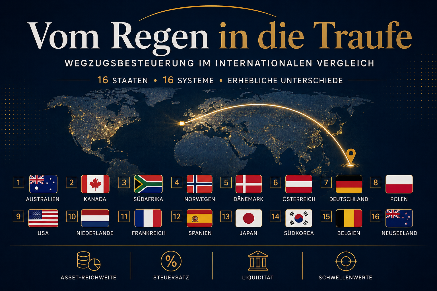 Grafik: Wegzugsbesteuerung im internationalen Vergleich – 16 Staaten mit Flaggen sowie die Bewertungsfaktoren Asset-Reichweite, Steuersatz, Liquidität und Schwellenwerte